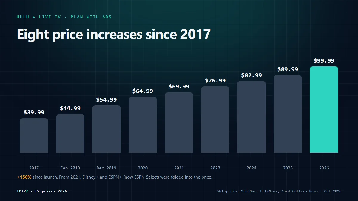 Hulu + Live TV price history from 2017 to 2026: $39.99 at launch in May 2017, $44.99 in February 2019, $54.99 in December 2019, $64.99 in December 2020, $69.99 in December 2021, $76.99 in October 2023, $82.99 in October 2024, $89.99 in October 2025 and $99.99 in September 2026