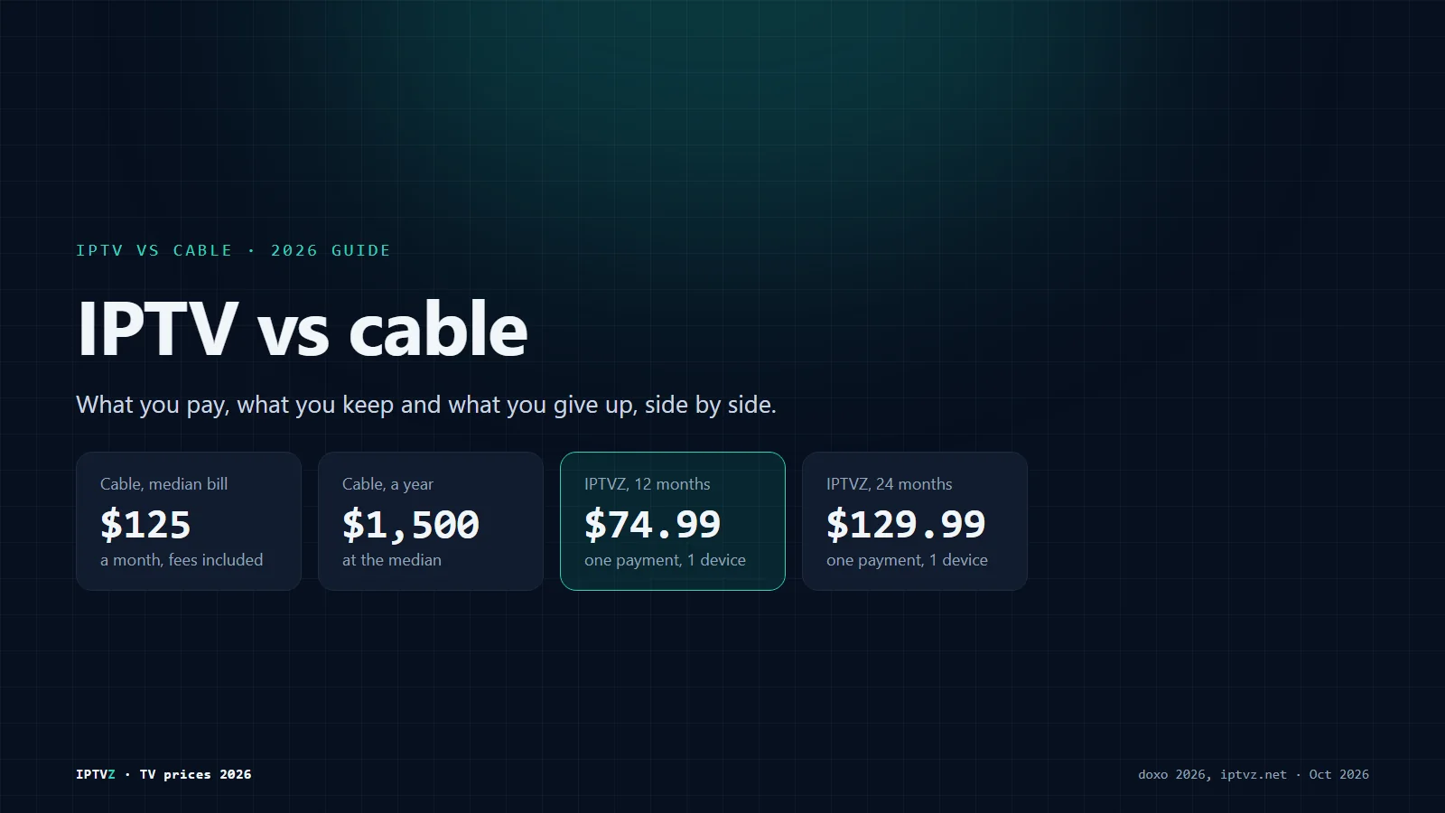 IPTV vs cable in 2026: cable at a $125 median monthly bill, about $1,500 a year, against IPTVZ at $74.99 for 12 months, with live channels, local stations and a TV guide on both