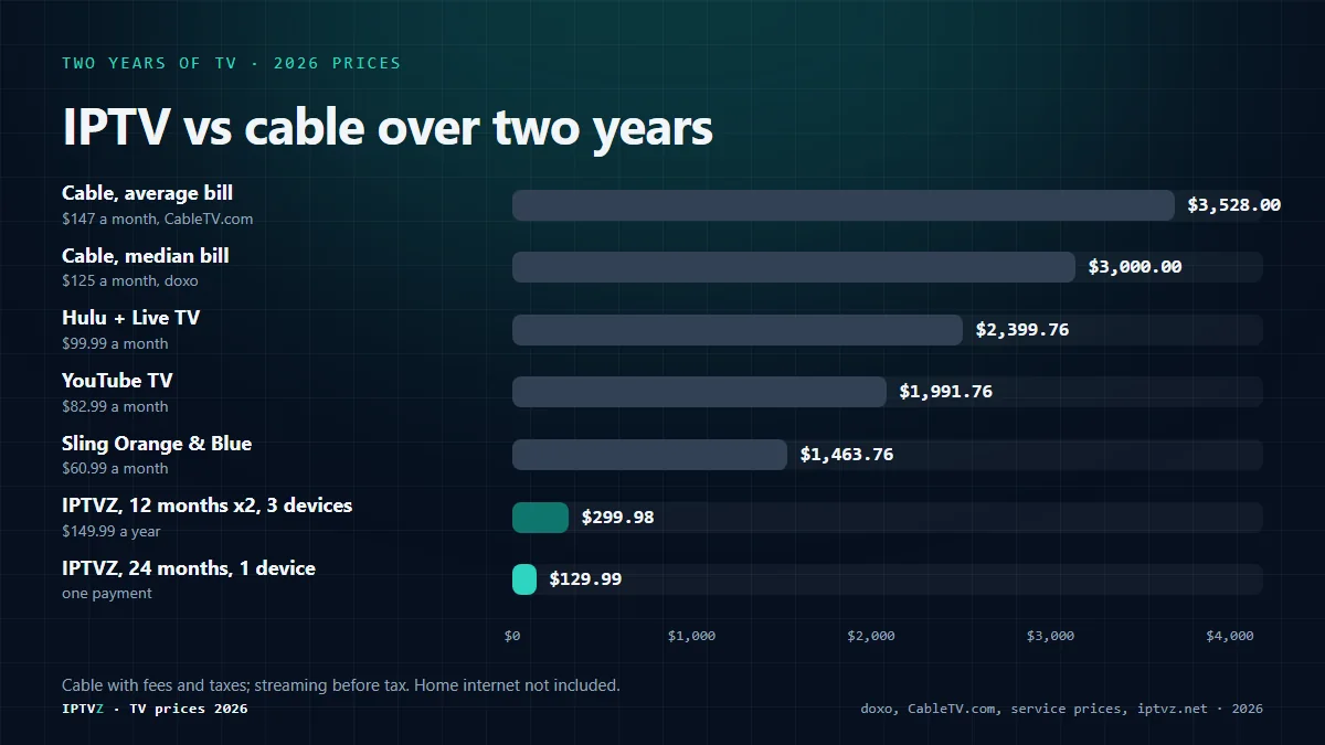 Bar chart of two years of TV in 2026: cable at the CableTV.com average $3,528, cable at the doxo median $3,000, Hulu + Live TV $2,399.76, YouTube TV $1,991.76, Sling Orange and Blue $1,463.76, IPTVZ 12 months on 3 devices twice $299.98, and IPTVZ 24 months on one device $129.99