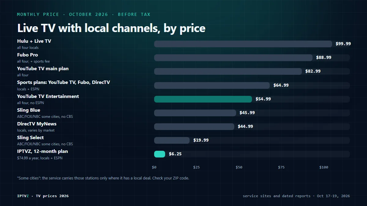 Bar chart of the monthly price of live TV with local channels in 2026: Hulu + Live TV $99.99, Fubo Pro $88.99, YouTube TV $82.99, YouTube TV Sports, Fubo Sports and DirecTV MySports $64.99, YouTube TV Entertainment $54.99, Sling Blue $45.99, DirecTV MyNews $44.99, Sling Select $19.99, and IPTVZ $6.25 a month on a 12-month plan
