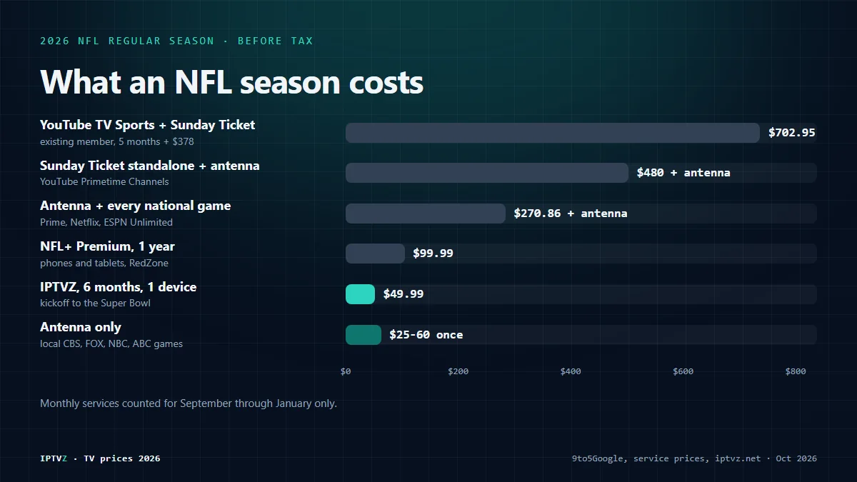Bar chart of what an NFL season costs in 2026: YouTube TV Sports plus Sunday Ticket $702.95, Sunday Ticket standalone plus an antenna $480 plus the antenna, antenna plus every national game $270.86, NFL+ Premium $99.99 a year, IPTVZ 6 months $49.99, and an antenna alone $25 to $60