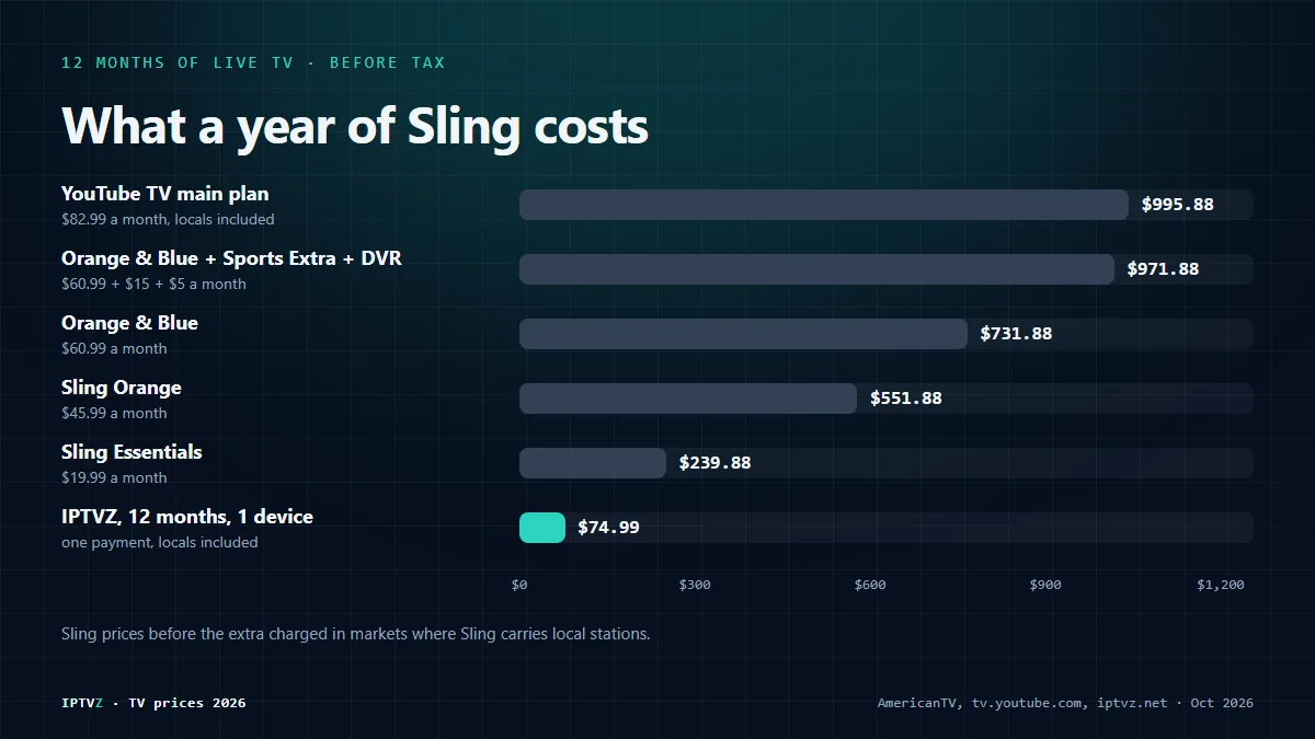 Bar chart of a year of Sling TV in 2026: Orange and Blue with Sports Extra and Unlimited DVR $971.88, YouTube TV $995.88, Orange and Blue $731.88, Sling Orange $551.88, Sling Essentials $239.88, and IPTVZ 12 months on one device $74.99