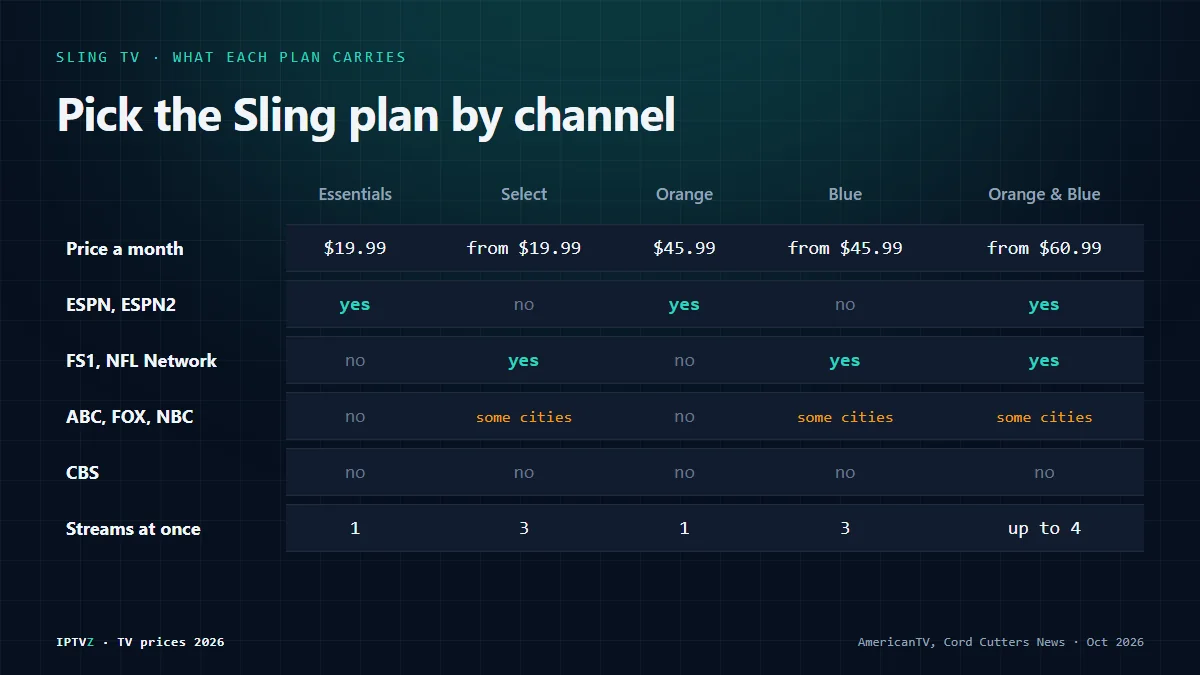Sling TV plans compared in 2026: Essentials $19.99 and Orange $45.99 carry ESPN, Select and Blue carry FS1 and NFL Network, ABC, FOX and NBC only in some cities, and no plan carries CBS