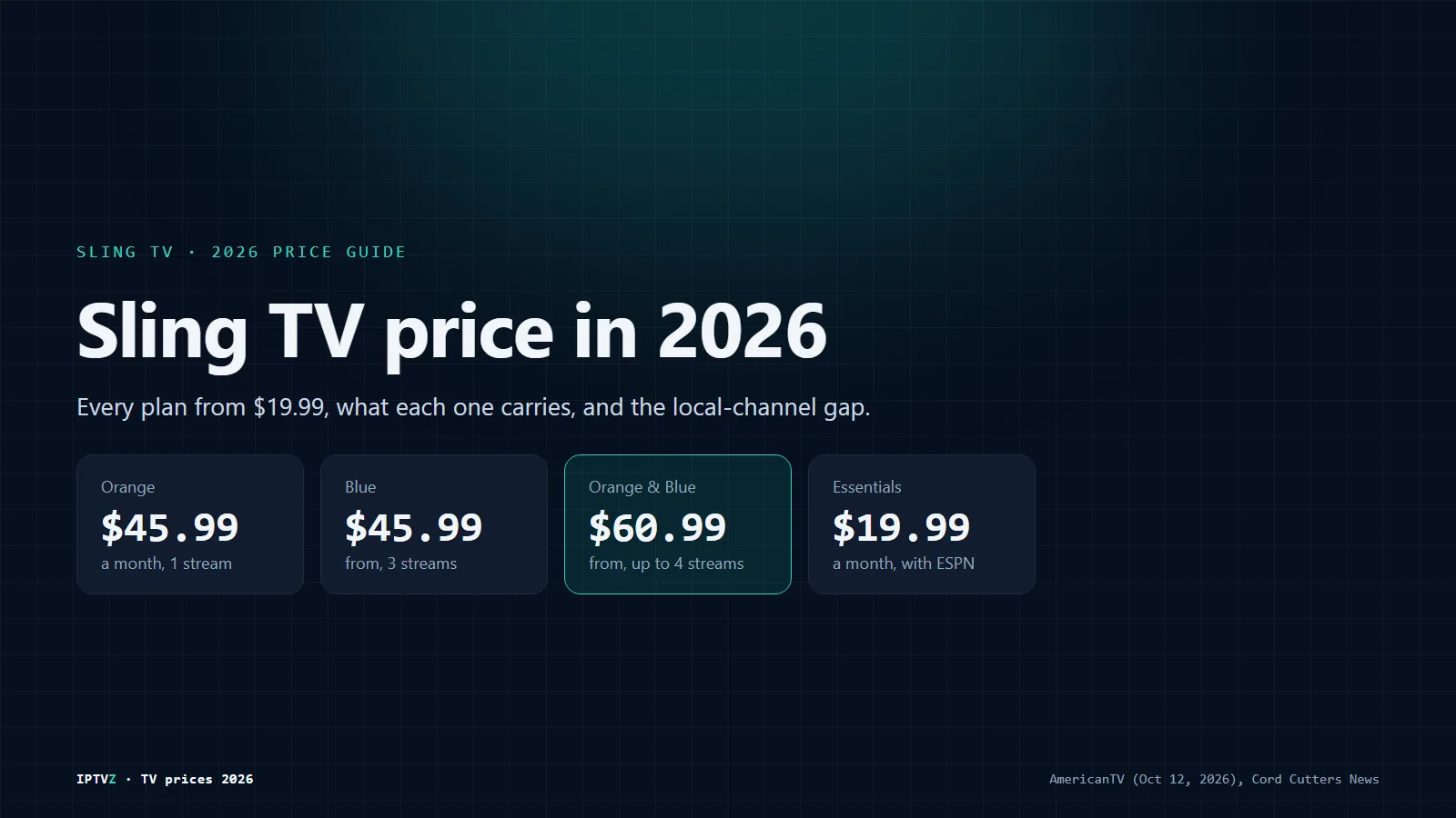 Sling TV price in 2026: Sling Orange $45.99 a month, Sling Blue from $45.99, Orange and Blue from $60.99, and Sling Essentials with ESPN at $19.99 a month