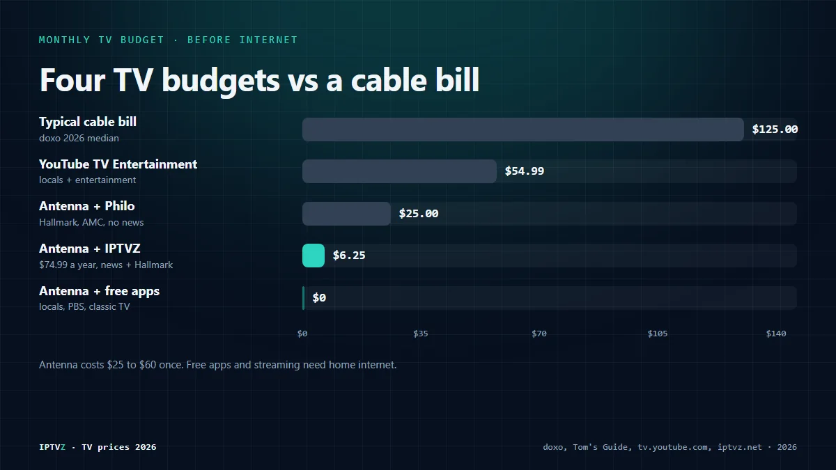 Bar chart of TV budgets for seniors in 2026 per month: cable median bill $125, YouTube TV Entertainment $54.99, antenna plus Philo $25, antenna plus IPTVZ $6.25 on a 12-month plan, and antenna plus free streaming apps $0