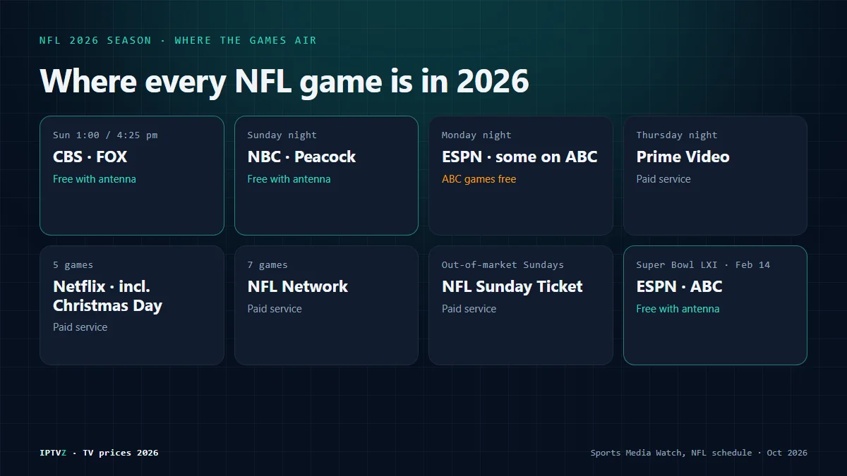 Where NFL games air in 2026: Sunday afternoon on CBS and FOX, Sunday night on NBC, Monday night on ESPN and ABC, Thursday night on Prime Video, five Netflix games, seven NFL Network games, and Sunday Ticket for out-of-market games