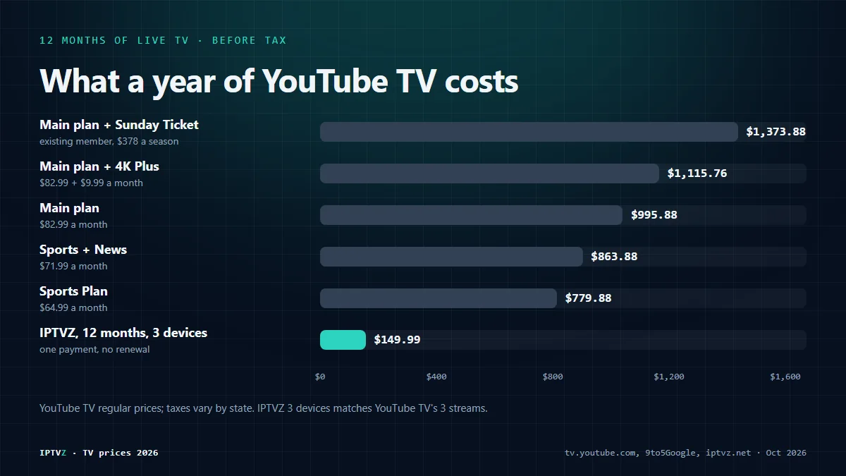 Bar chart of a year of YouTube TV in 2026: main plan plus NFL Sunday Ticket $1,373.88, main plan plus 4K Plus $1,115.76, main plan $995.88, Sports + News $863.88, Sports Plan $779.88, and IPTVZ 12 months on 3 devices $149.99