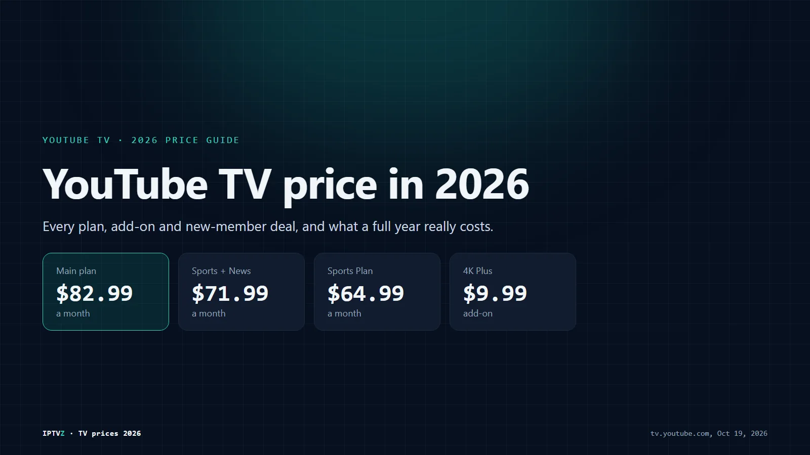 YouTube TV price in 2026: the main plan at $82.99 a month, Sports + News at $71.99, the Sports Plan at $64.99, and 4K Plus at $9.99 a month