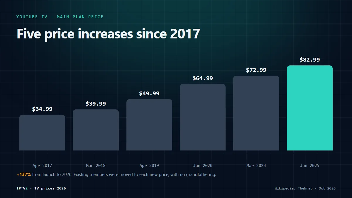 YouTube TV price history from 2017 to 2026: $34.99 at launch, $39.99 in March 2018, $49.99 in April 2019, $64.99 in June 2020, $72.99 in March 2023 and $82.99 from January 2025